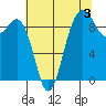 Port Gamble tide chart for Saturday, August 3, 2024