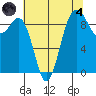 Port Gamble tide chart for Sunday, August 4, 2024