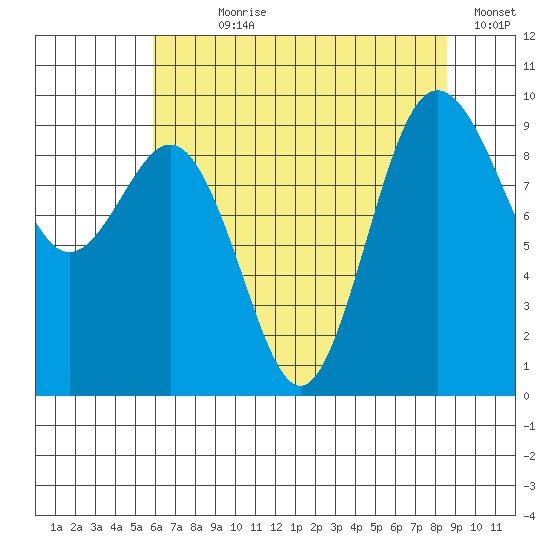 Port Gamble tide chart for Wednesday, August 7, 2024