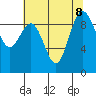 Port Gamble tide chart for Thursday, August 8, 2024