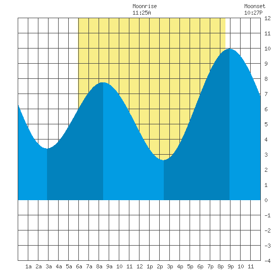 Port Gamble tide chart for Friday, August 9, 2024