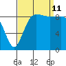Port Gamble tide chart for Wednesday, September 11, 2024