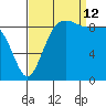 Port Gamble tide chart for Thursday, September 12, 2024