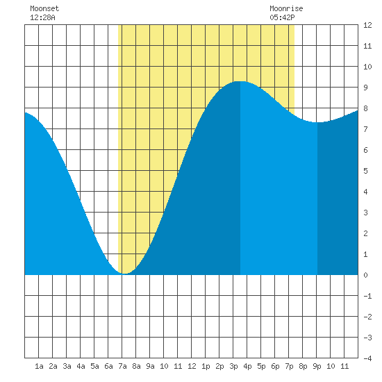 Port Gamble tide chart for Friday, September 13, 2024