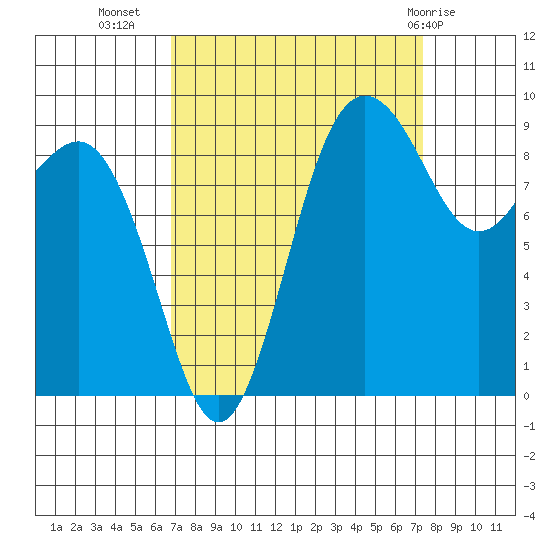 Port Gamble tide chart for Sunday, September 15, 2024