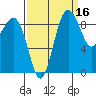 Port Gamble tide chart for Monday, September 16, 2024