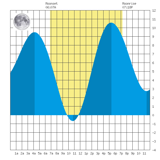 Port Gamble tide chart for Tuesday, September 17, 2024
