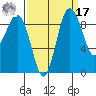Port Gamble tide chart for Tuesday, September 17, 2024