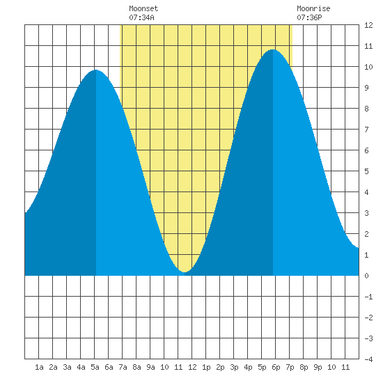 Port Gamble tide chart for Wednesday, September 18, 2024