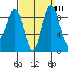 Port Gamble tide chart for Wednesday, September 18, 2024