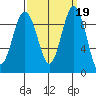 Port Gamble tide chart for Thursday, September 19, 2024