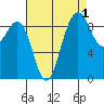 Port Gamble tide chart for Sunday, September 1, 2024