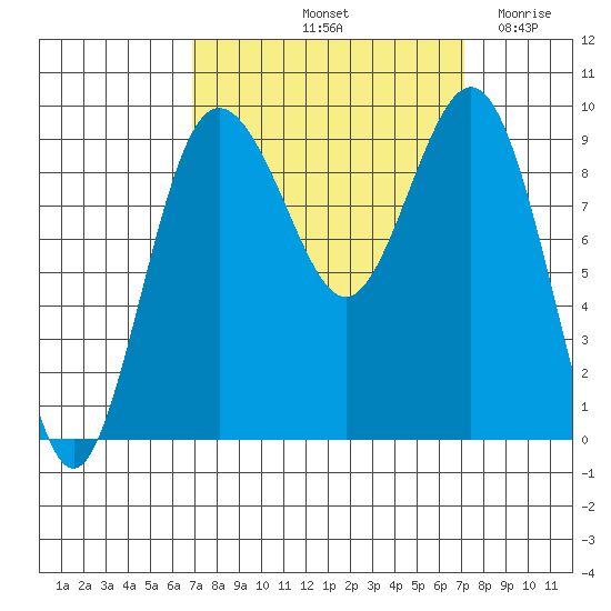 Port Gamble tide chart for Saturday, September 21, 2024