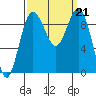 Port Gamble tide chart for Saturday, September 21, 2024