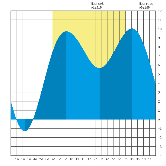 Port Gamble tide chart for Sunday, September 22, 2024