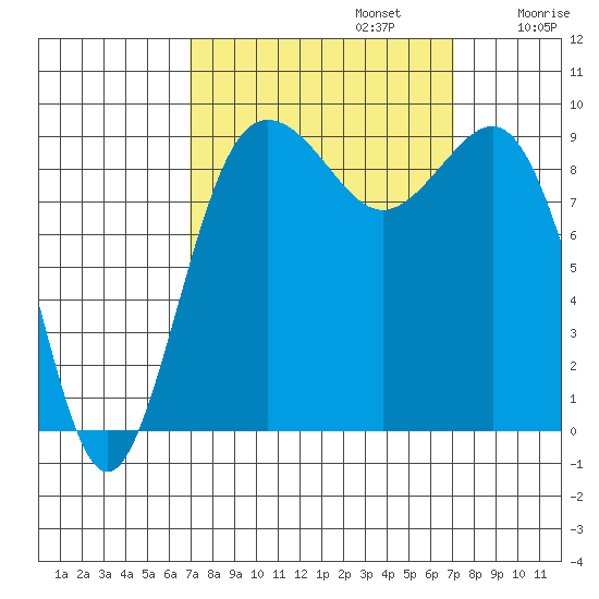 Port Gamble tide chart for Monday, September 23, 2024