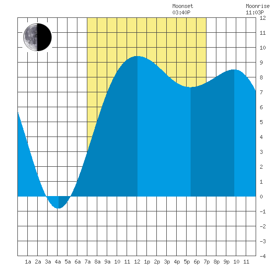 Port Gamble tide chart for Tuesday, September 24, 2024