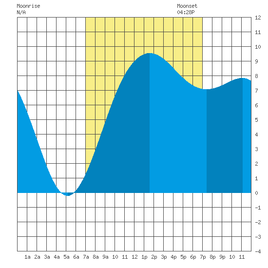 Port Gamble tide chart for Wednesday, September 25, 2024