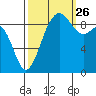 Port Gamble tide chart for Thursday, September 26, 2024
