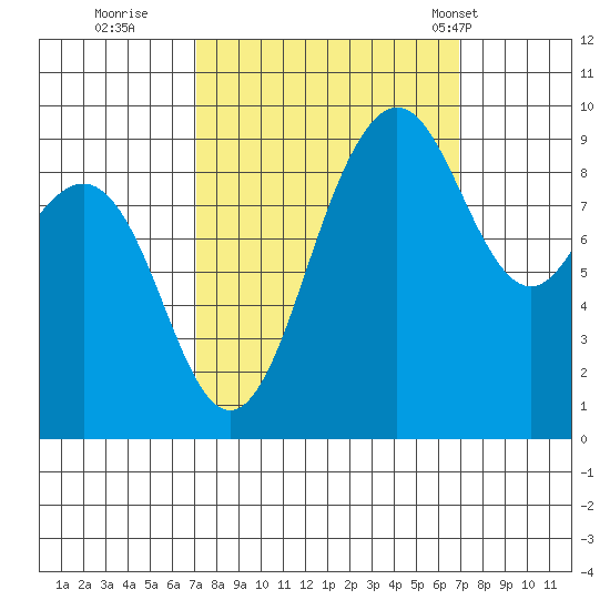 Port Gamble tide chart for Saturday, September 28, 2024