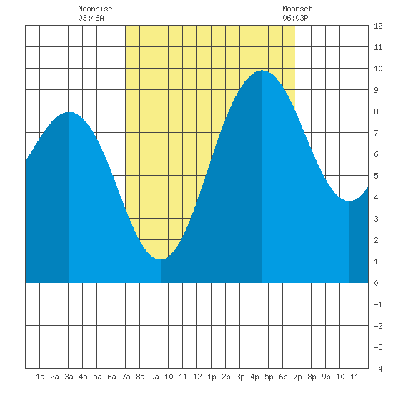 Port Gamble tide chart for Sunday, September 29, 2024