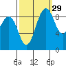 Port Gamble tide chart for Sunday, September 29, 2024
