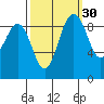 Port Gamble tide chart for Monday, September 30, 2024
