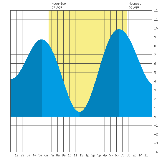 Port Gamble tide chart for Tuesday, September 3, 2024
