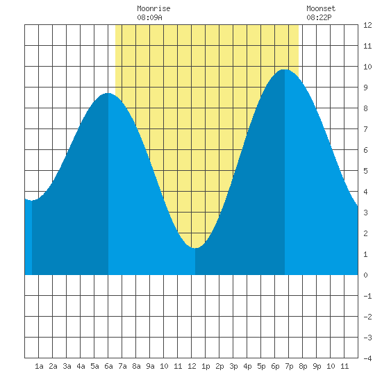 Port Gamble tide chart for Wednesday, September 4, 2024