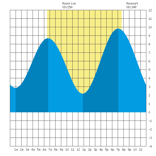 Port Gamble tide chart for Thursday, September 5, 2024