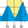 Port Gamble tide chart for Thursday, September 5, 2024