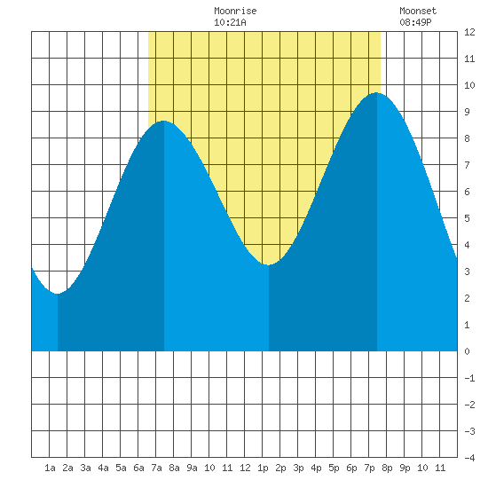 Port Gamble tide chart for Friday, September 6, 2024