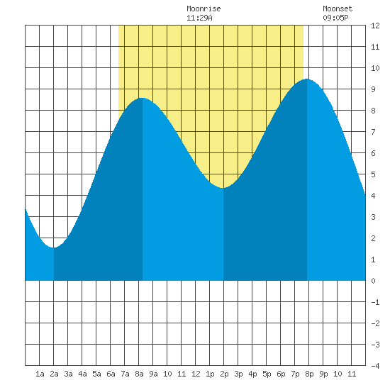 Port Gamble tide chart for Saturday, September 7, 2024