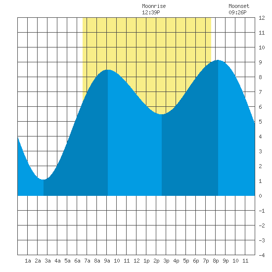 Port Gamble tide chart for Sunday, September 8, 2024