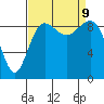 Port Gamble tide chart for Monday, September 9, 2024