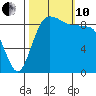 Port Gamble tide chart for Thursday, October 10, 2024