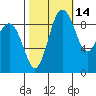 Port Gamble tide chart for Monday, October 14, 2024