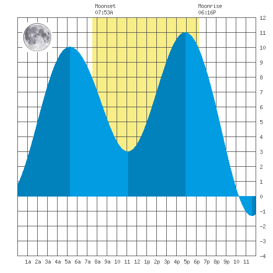 Port Gamble tide chart for Thursday, October 17, 2024