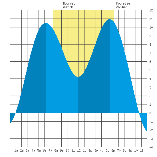 Port Gamble tide chart for Friday, October 18, 2024