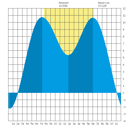 Port Gamble tide chart for Saturday, October 19, 2024