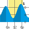 Port Gamble tide chart for Tuesday, October 1, 2024