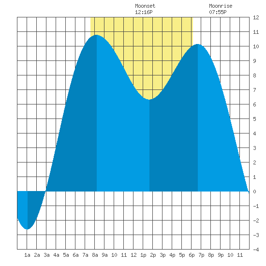 Port Gamble tide chart for Sunday, October 20, 2024