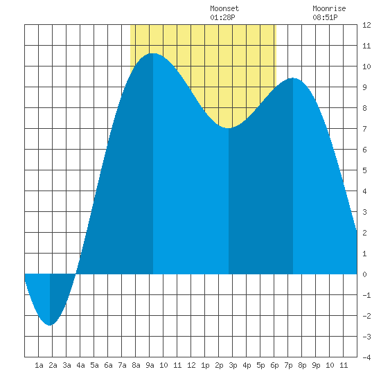 Port Gamble tide chart for Monday, October 21, 2024