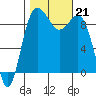 Port Gamble tide chart for Monday, October 21, 2024