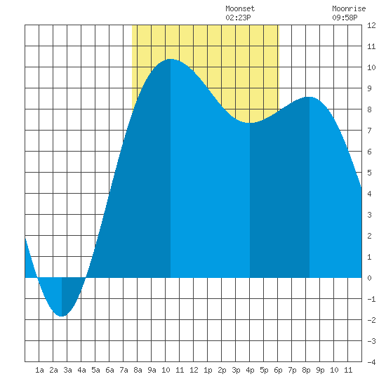 Port Gamble tide chart for Tuesday, October 22, 2024