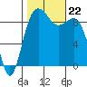 Port Gamble tide chart for Tuesday, October 22, 2024