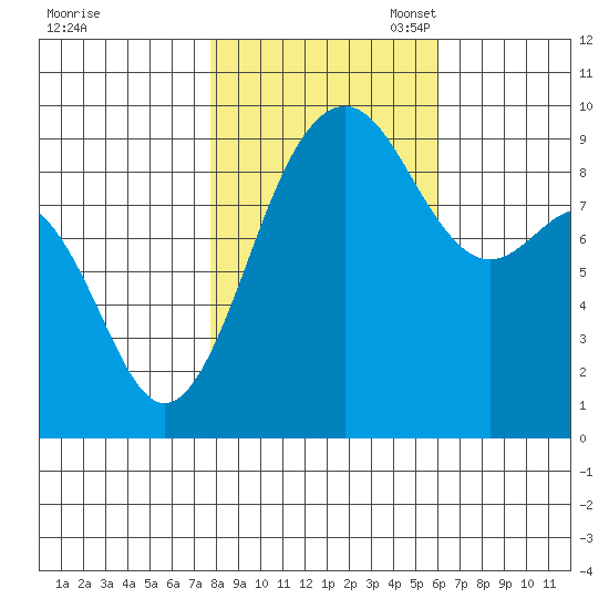 Port Gamble tide chart for Friday, October 25, 2024
