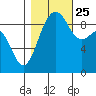 Port Gamble tide chart for Friday, October 25, 2024
