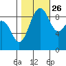 Port Gamble tide chart for Saturday, October 26, 2024