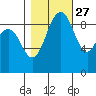 Port Gamble tide chart for Sunday, October 27, 2024